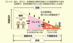 フレイルの図